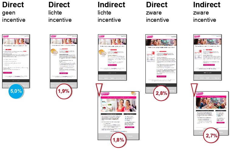 opstelling testmailing